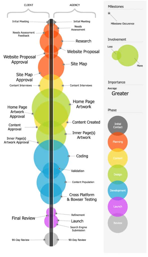 A color-coded website development process infographic outlining various stages, from initial meeting to site launch, with a timeline and milestones.